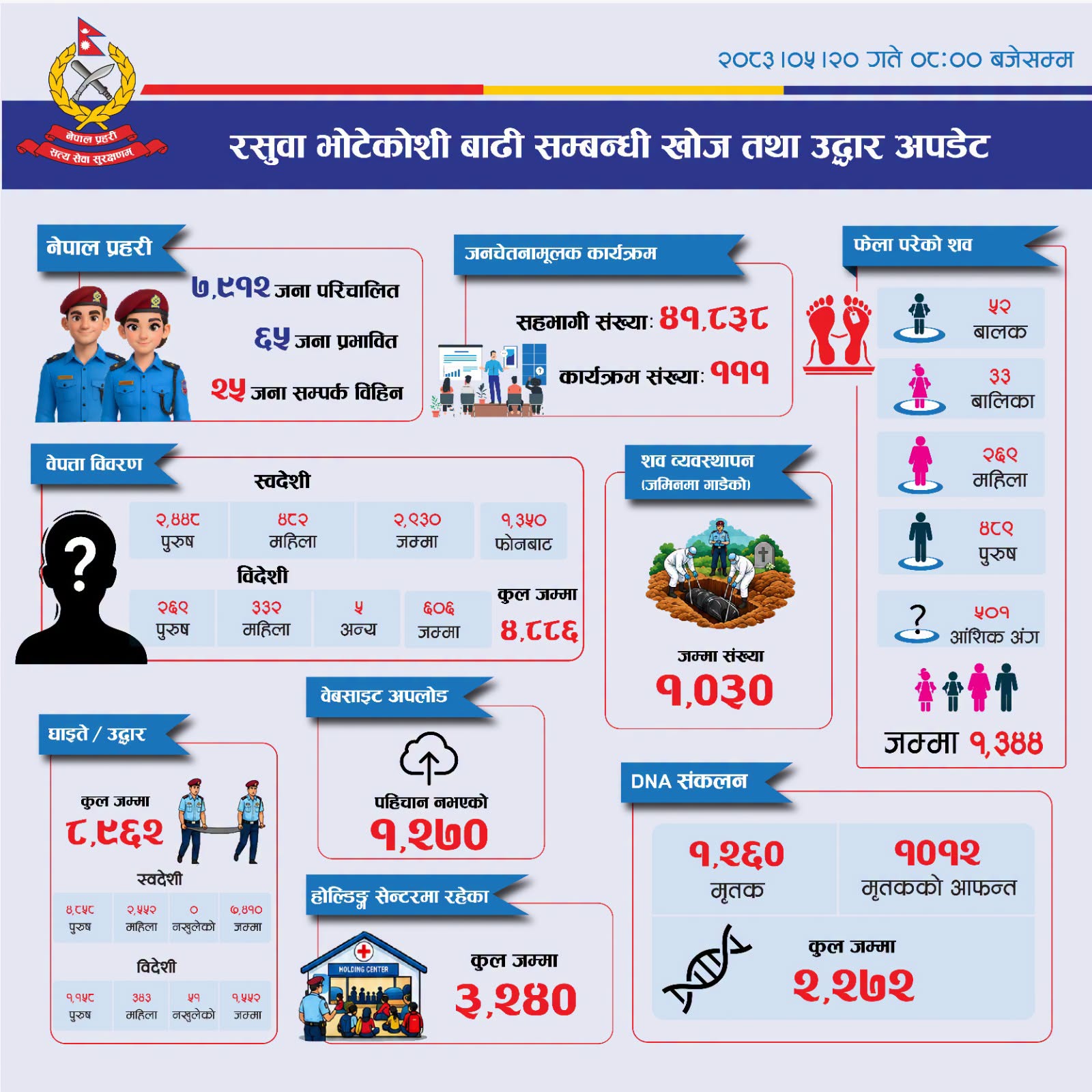 रसुवा बाढीः १३४४ का मृत्युः ४८८६ सम्पर्कविहीन