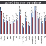 सातामै बैंकहरूको कर्जा ७० अर्बले बढ्यो