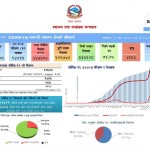 नेपालभर कोरोना संक्रमणबाट १८७ जनाको मृत्युु, ८१६७ संक्रमित थपिए