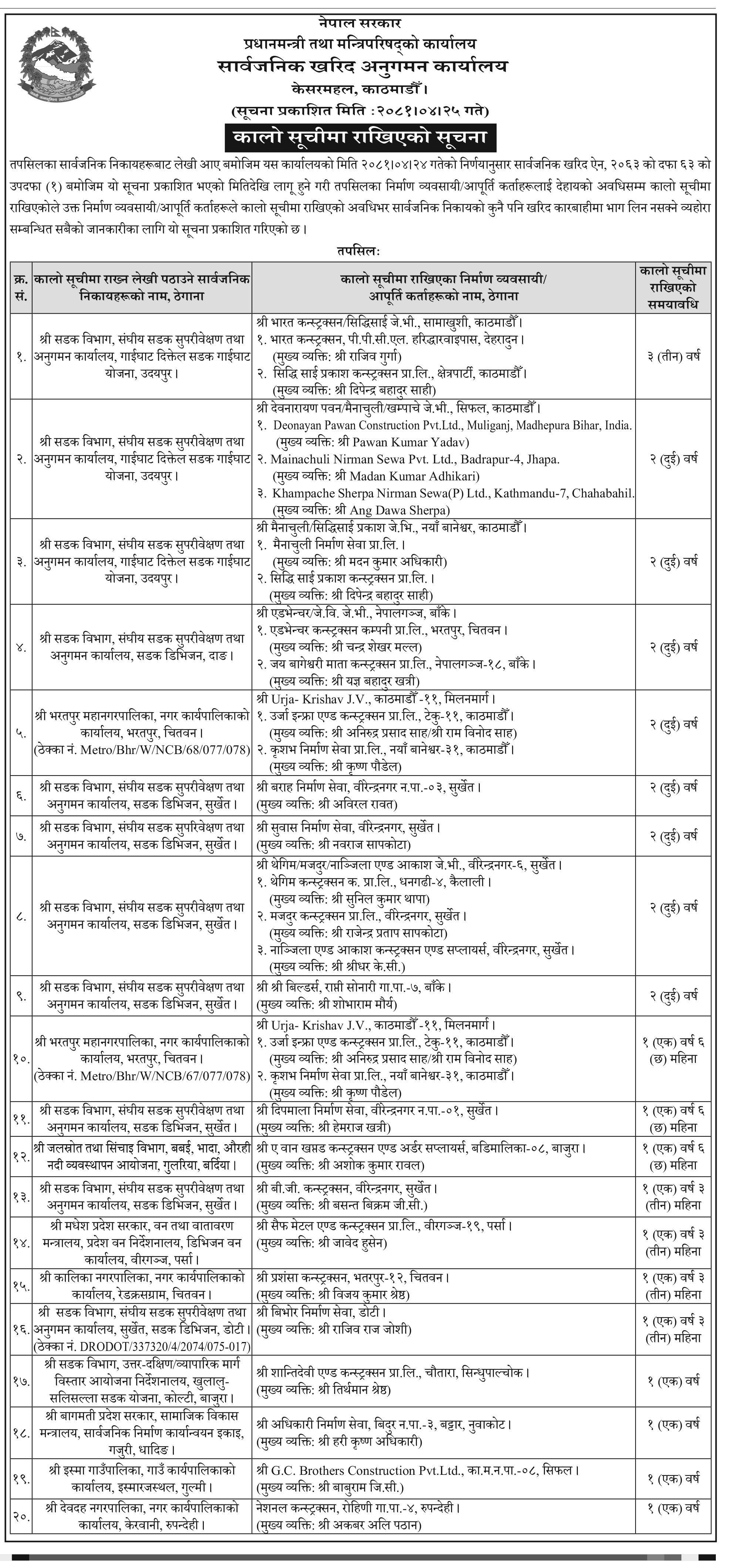 २९ निर्माण कम्पनीलाई कालोसूचीमा