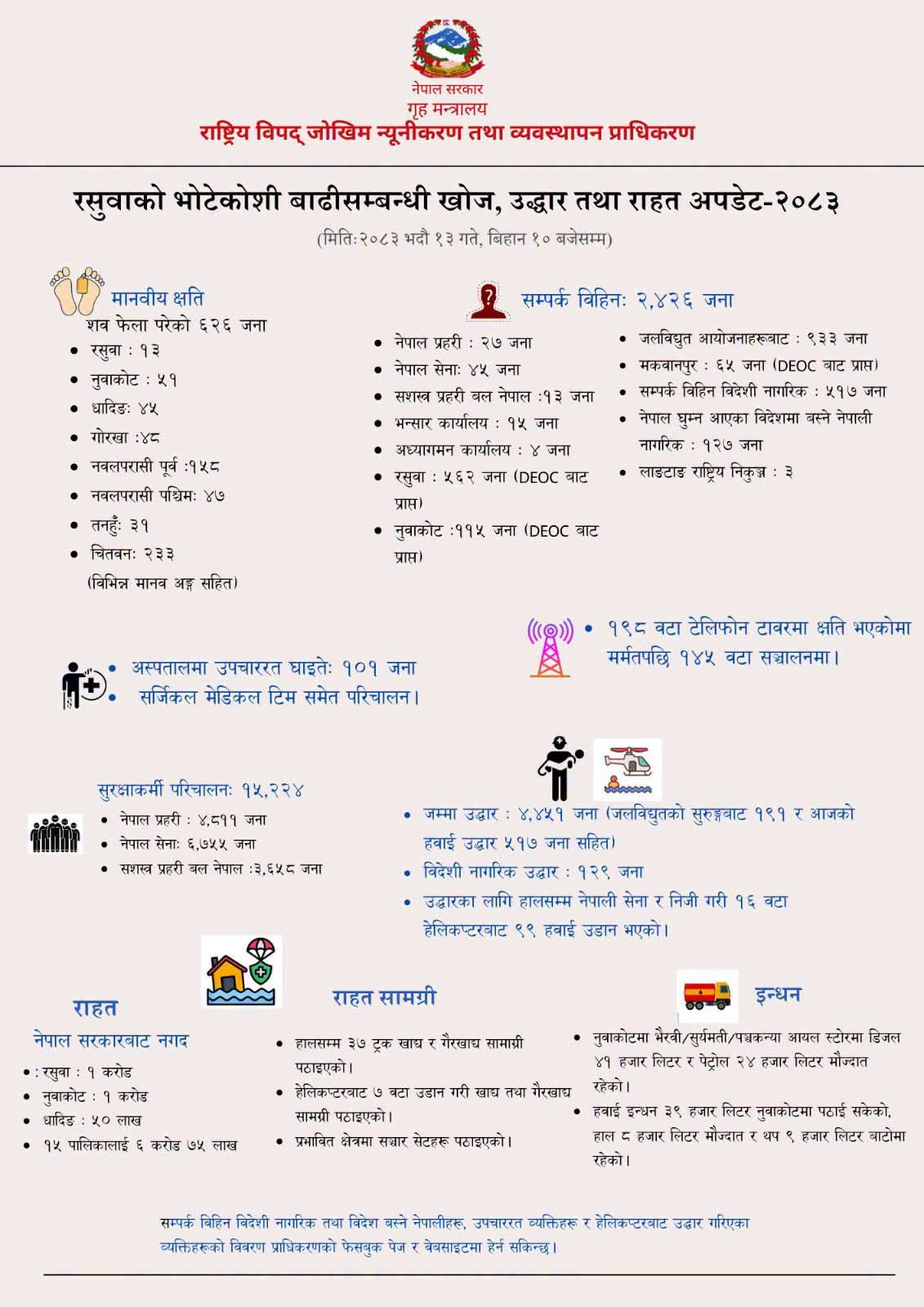 सुवा बाढीः मृत्य हुनेको संख्या ६२६ पुग्यो, अँझै दुई हजार बढी बेपत्ता