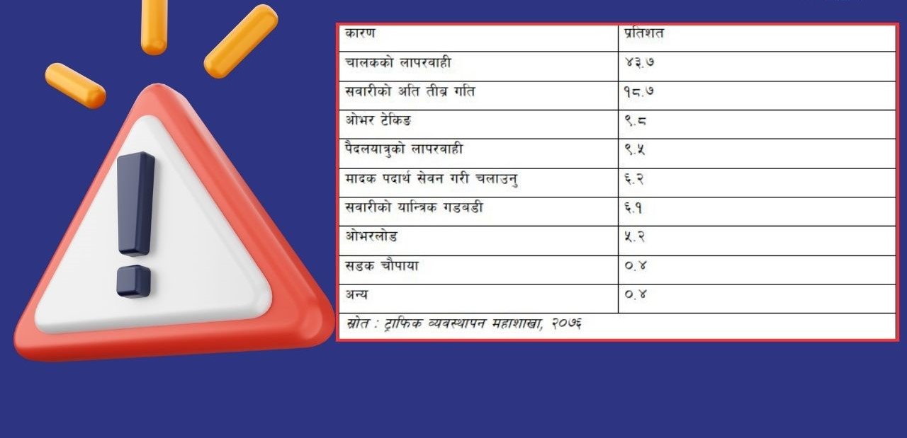 सडक दुर्घटनामा दैनिक सात जनाको मृत्यु  