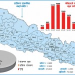नेपालमा कोरोनाको सर्वाधिक संक्रमण र मृत्यु